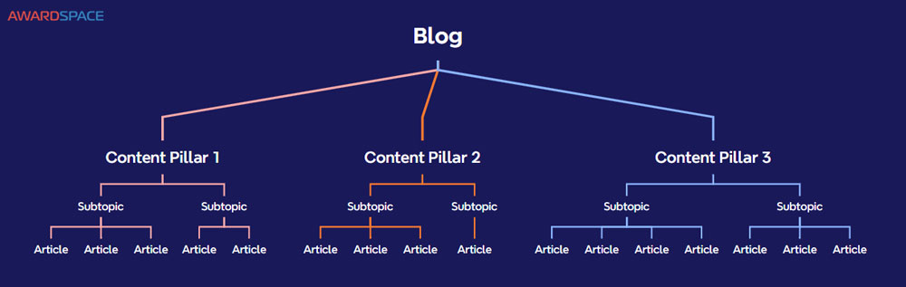 Content pillars create a system of categorized and interlinked website publications