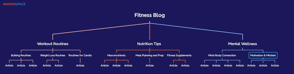 An example system of content pillars within the fitness industry