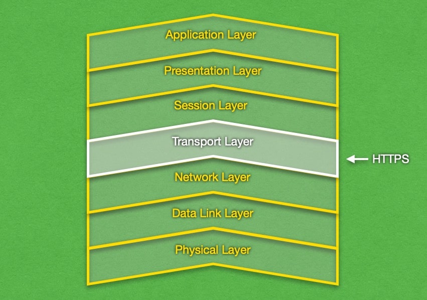 HTTPS operates in the Transport networking layer.