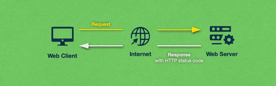 When a client sends a request via HTTP, it expects a response, even if the request has been denied. HTTPS response codes are used to define the nature of the response the client would be getting.
