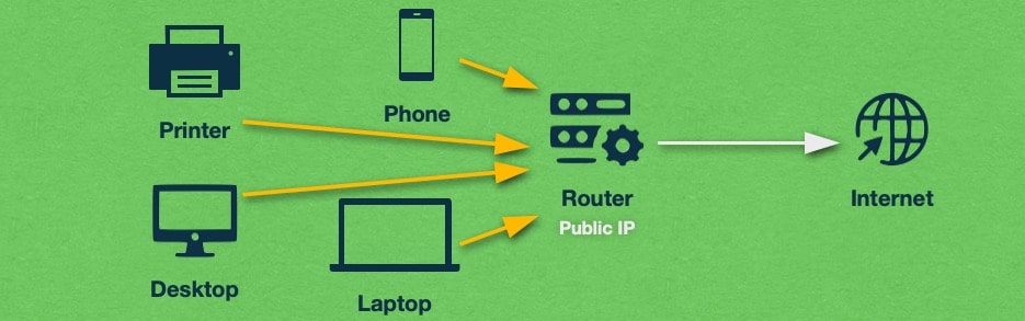 All devices connected to your local network communicate with the outside world using your router's public IP address.