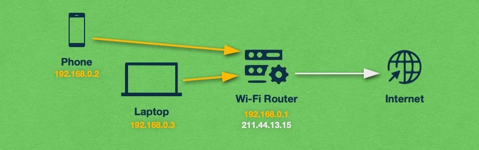 Every device in your local network has a private IP address. This IP is used to communicate with the router, which, in turn, can communicate with the outside world.