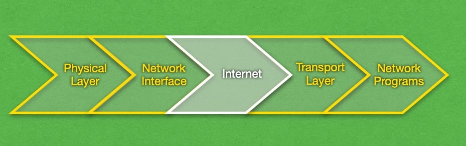 IPv4 is a cornerstone technology in the Internet layer of computer networking.