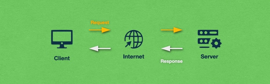 IP addresses allow clients to send requests to the correct server every time.