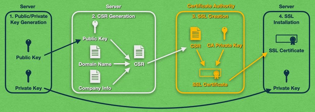 Applying for an SSL certificate from a Certificate Authority is not super complex, but it is still an involved process.