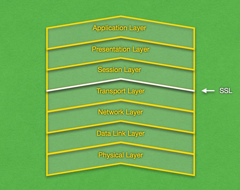 The encryption provided by SSL is able to secure all communication that occurs above the Transport Layer in the OSI model.
