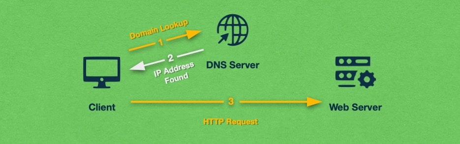 An IP lookup occurs every time you load a website. Fortunately, looking up an IP address takes less than a second to complete, so this extra step has a minimal negative impact on the overall experience.